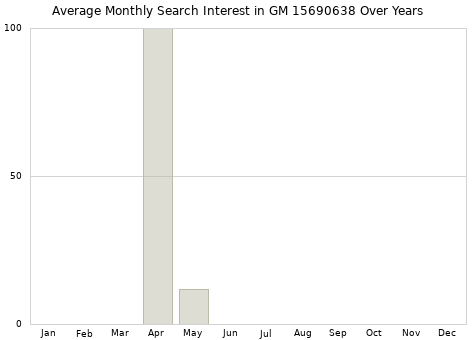 Monthly average search interest in GM 15690638 part over years from 2013 to 2020.
