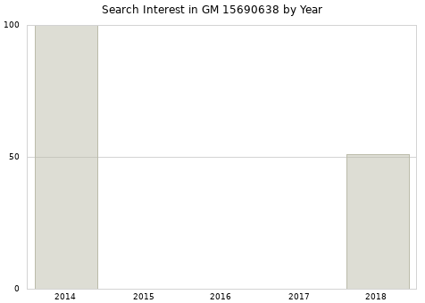 Annual search interest in GM 15690638 part.