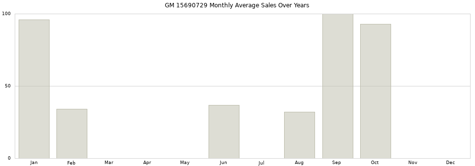 GM 15690729 monthly average sales over years from 2014 to 2020.