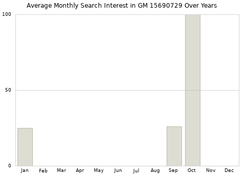 Monthly average search interest in GM 15690729 part over years from 2013 to 2020.