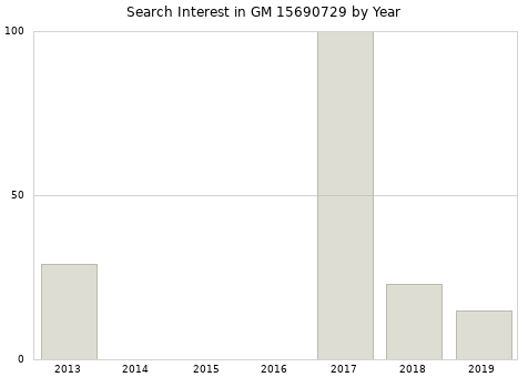 Annual search interest in GM 15690729 part.
