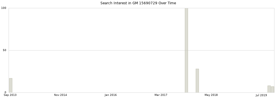 Search interest in GM 15690729 part aggregated by months over time.