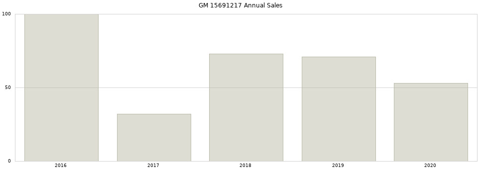 GM 15691217 part annual sales from 2014 to 2020.