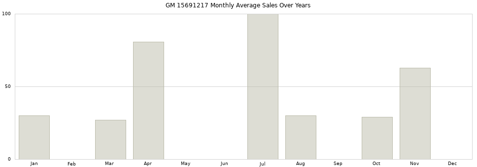 GM 15691217 monthly average sales over years from 2014 to 2020.