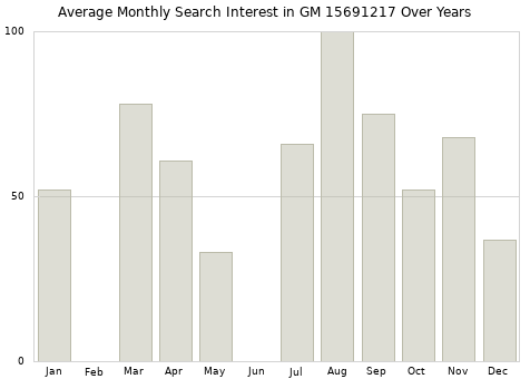 Monthly average search interest in GM 15691217 part over years from 2013 to 2020.