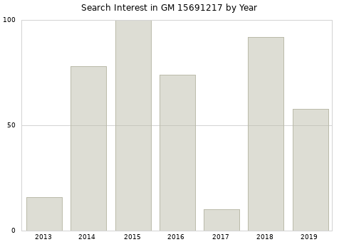 Annual search interest in GM 15691217 part.