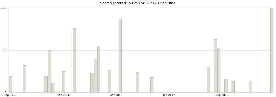 Search interest in GM 15691217 part aggregated by months over time.