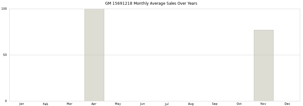 GM 15691218 monthly average sales over years from 2014 to 2020.