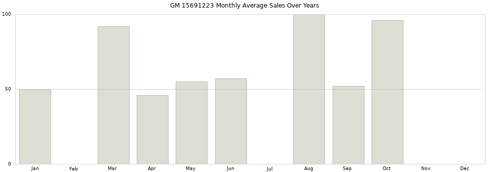 GM 15691223 monthly average sales over years from 2014 to 2020.