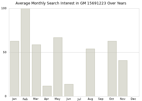 Monthly average search interest in GM 15691223 part over years from 2013 to 2020.