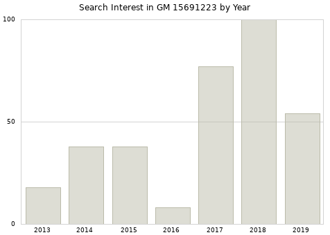 Annual search interest in GM 15691223 part.