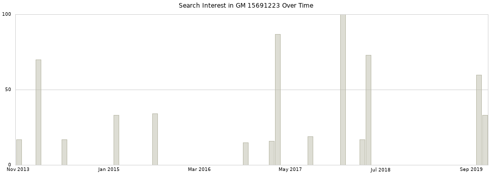 Search interest in GM 15691223 part aggregated by months over time.