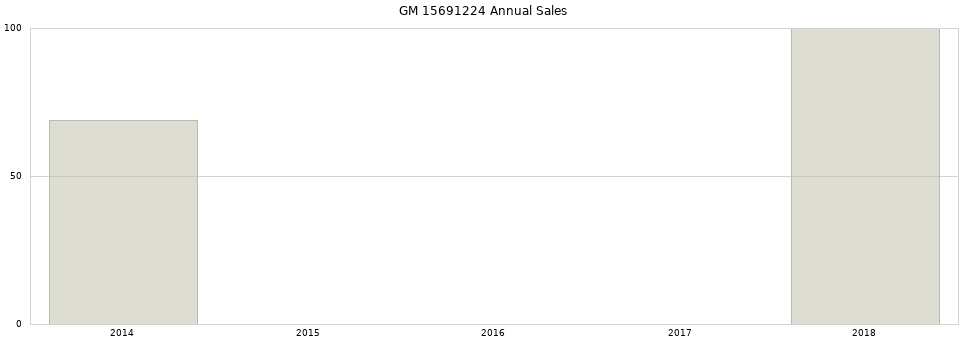 GM 15691224 part annual sales from 2014 to 2020.