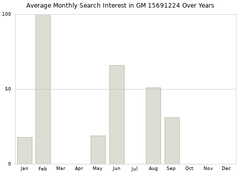 Monthly average search interest in GM 15691224 part over years from 2013 to 2020.