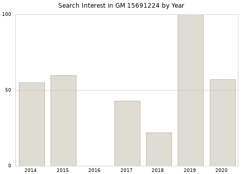 Annual search interest in GM 15691224 part.