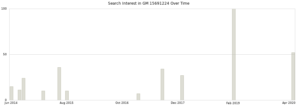 Search interest in GM 15691224 part aggregated by months over time.