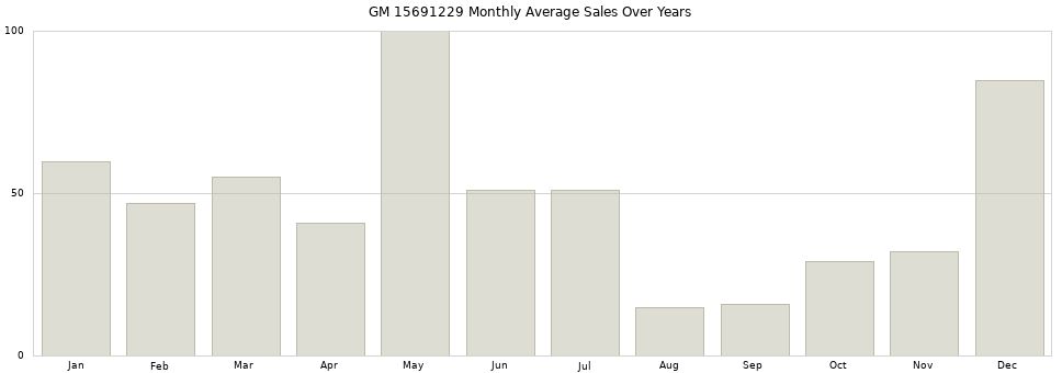 GM 15691229 monthly average sales over years from 2014 to 2020.
