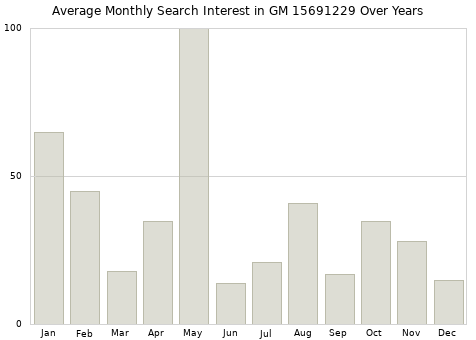 Monthly average search interest in GM 15691229 part over years from 2013 to 2020.
