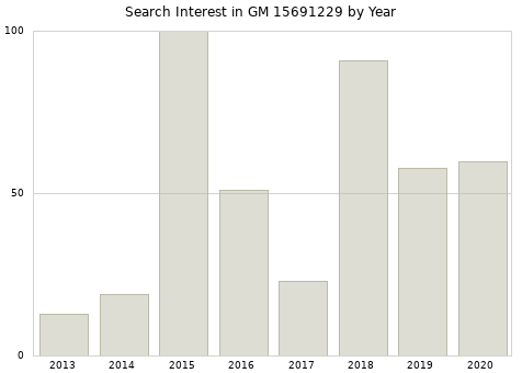 Annual search interest in GM 15691229 part.