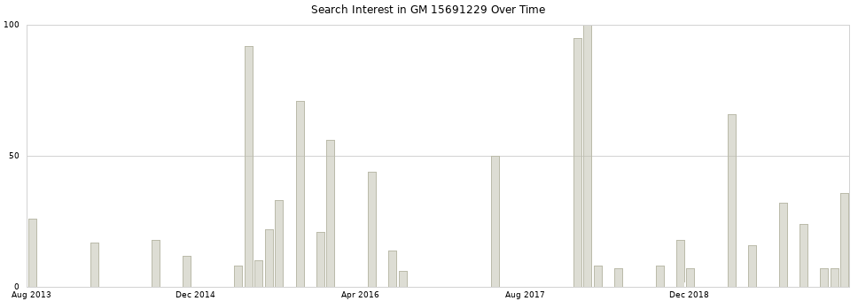 Search interest in GM 15691229 part aggregated by months over time.