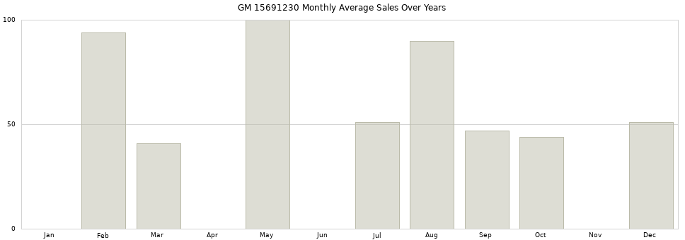 GM 15691230 monthly average sales over years from 2014 to 2020.