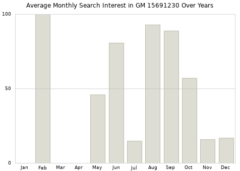 Monthly average search interest in GM 15691230 part over years from 2013 to 2020.