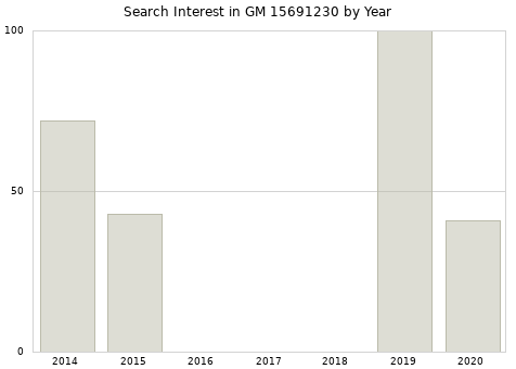 Annual search interest in GM 15691230 part.