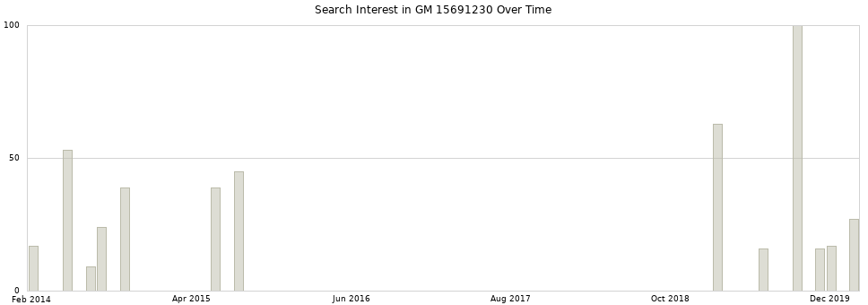 Search interest in GM 15691230 part aggregated by months over time.