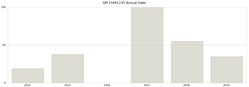 GM 15691235 part annual sales from 2014 to 2020.