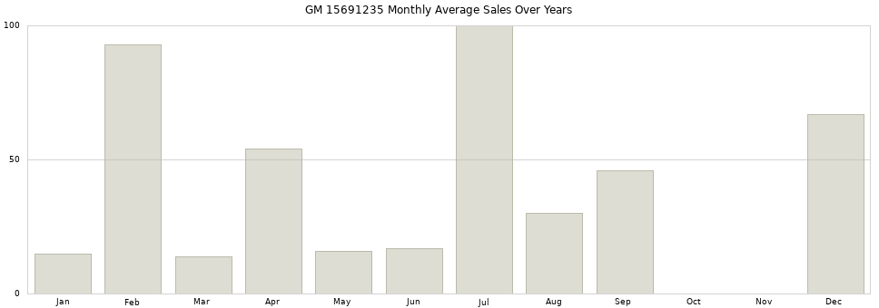 GM 15691235 monthly average sales over years from 2014 to 2020.