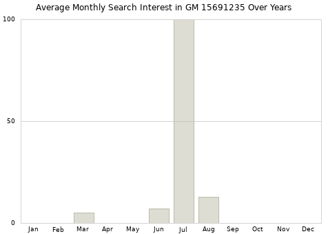 Monthly average search interest in GM 15691235 part over years from 2013 to 2020.