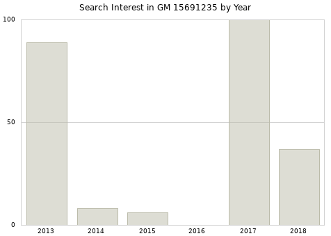 Annual search interest in GM 15691235 part.