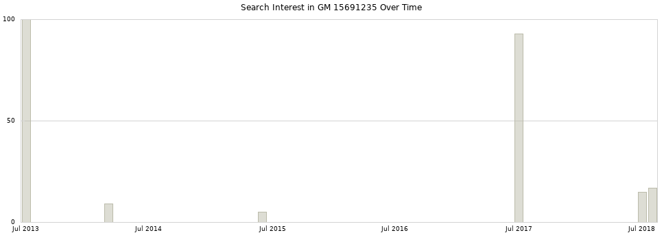 Search interest in GM 15691235 part aggregated by months over time.
