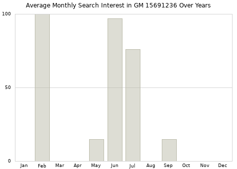 Monthly average search interest in GM 15691236 part over years from 2013 to 2020.