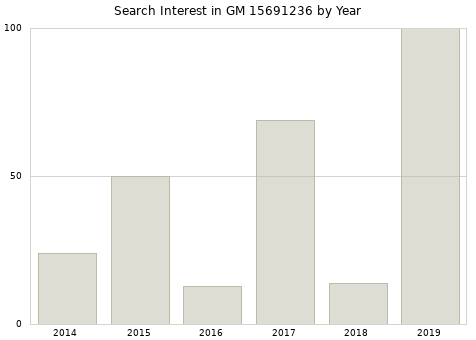 Annual search interest in GM 15691236 part.