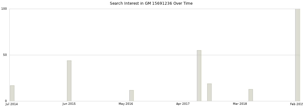 Search interest in GM 15691236 part aggregated by months over time.