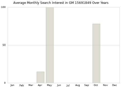 Monthly average search interest in GM 15691849 part over years from 2013 to 2020.