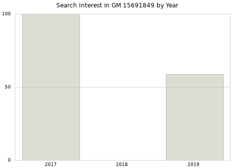 Annual search interest in GM 15691849 part.