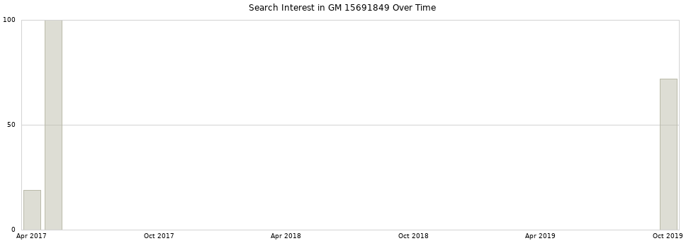 Search interest in GM 15691849 part aggregated by months over time.