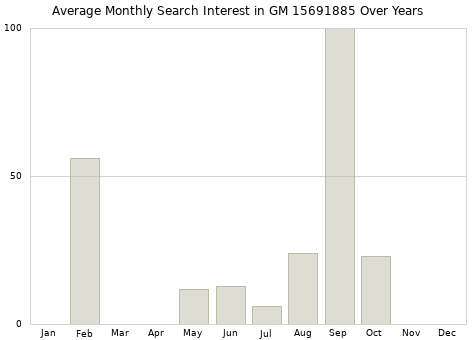Monthly average search interest in GM 15691885 part over years from 2013 to 2020.