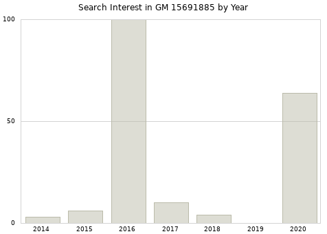 Annual search interest in GM 15691885 part.