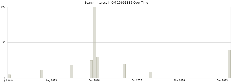 Search interest in GM 15691885 part aggregated by months over time.