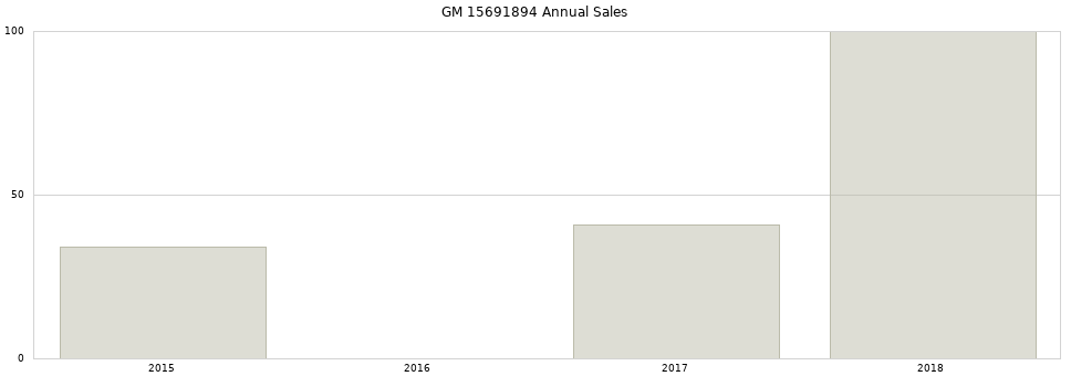 GM 15691894 part annual sales from 2014 to 2020.