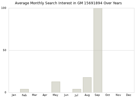 Monthly average search interest in GM 15691894 part over years from 2013 to 2020.