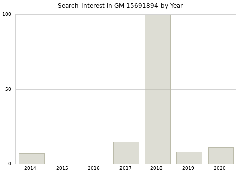 Annual search interest in GM 15691894 part.
