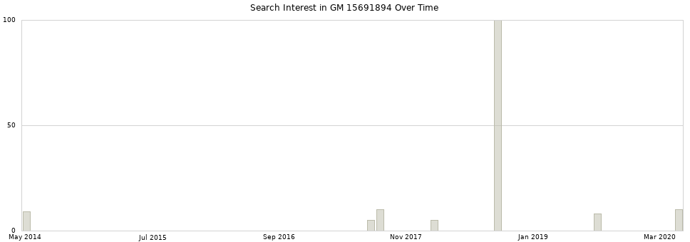 Search interest in GM 15691894 part aggregated by months over time.