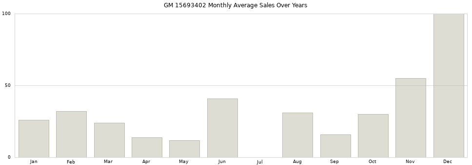 GM 15693402 monthly average sales over years from 2014 to 2020.