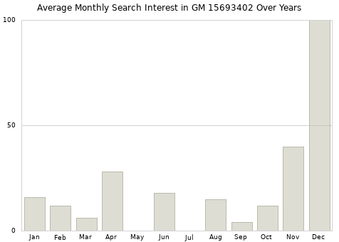 Monthly average search interest in GM 15693402 part over years from 2013 to 2020.