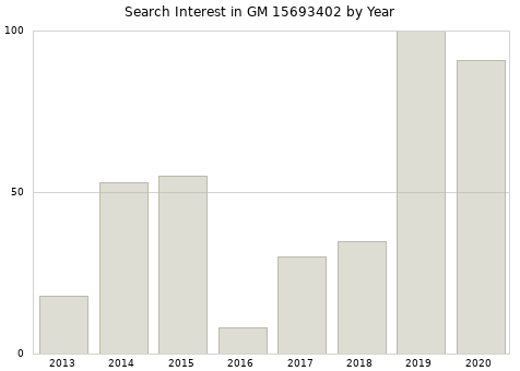 Annual search interest in GM 15693402 part.