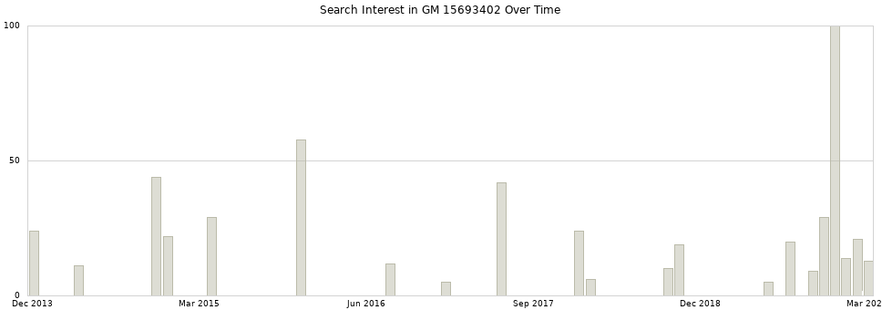 Search interest in GM 15693402 part aggregated by months over time.